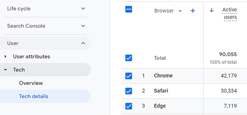 GA4 screenshot of the Tech Details report showing Active Users by Browser