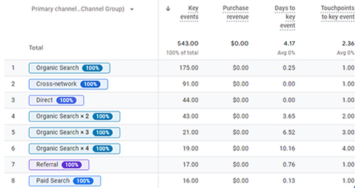 GA4 screenshot of the Attribution Paths report
