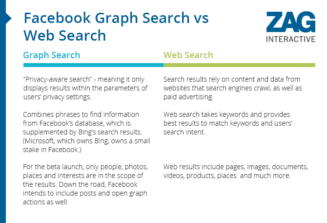 Facebook graph search versus web search Facebook graph search versus web search