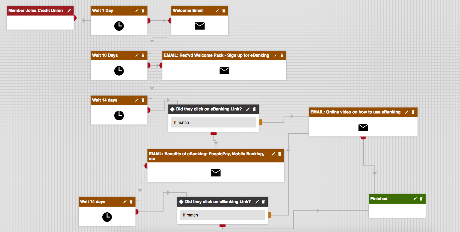 sample marketing automation flow