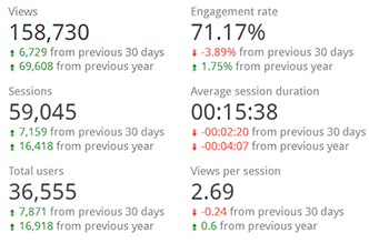 GA4-Blog-Oct2024-Screenshot-12 Looker Studio screenshot of various metrics compared to prior period and prior year