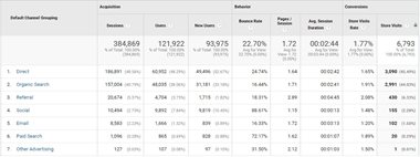 GA-Blog-3-Store-Visits-Reporting google analytics channel grouping.