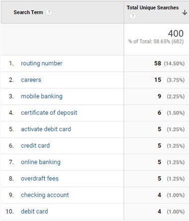 GA-Blog-2-Site-Search-Reporting google analytics search terms.