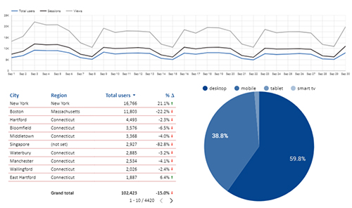 GA4-Blog-Oct2024-Screenshot-13 Looker Studio screenshot of various metrics in line graphs, tables and pie charts